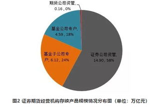 回暖 資管新規(guī)以來首現(xiàn)產(chǎn)品備案環(huán)比大增,規(guī)模增幅更是高達(dá)140 多