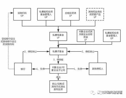 讀懂債轉(zhuǎn)股中的私募基金參與模式與合規(guī)問題