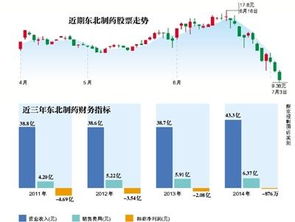 主導(dǎo)產(chǎn)品停產(chǎn) 東北制藥拿什么拯救業(yè)績
