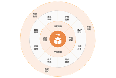 MVP:真正的產品經理要為產品的商業化結果負責