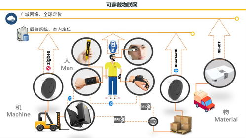 你的工廠 碼頭 倉庫,已被可穿戴設備覆蓋