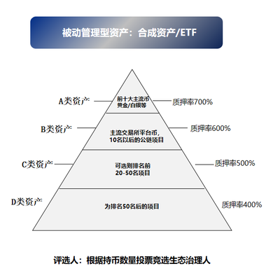 DeFi新機遇,看Farad如何玩轉“新資管”