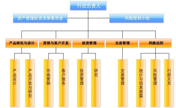 資產管理部